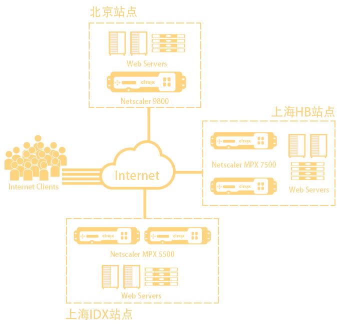 快钱借助NetScaler实现内容交换和全局负载均衡.jpg