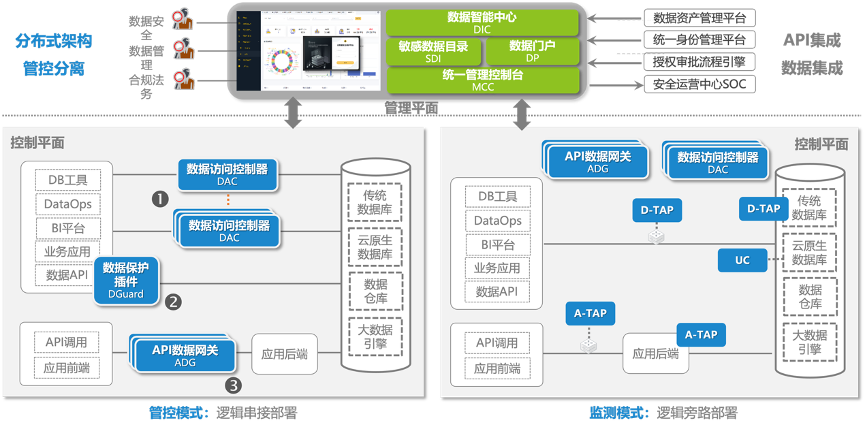 1753344200101494.png 构建全面的数据保护和脱敏体系.png