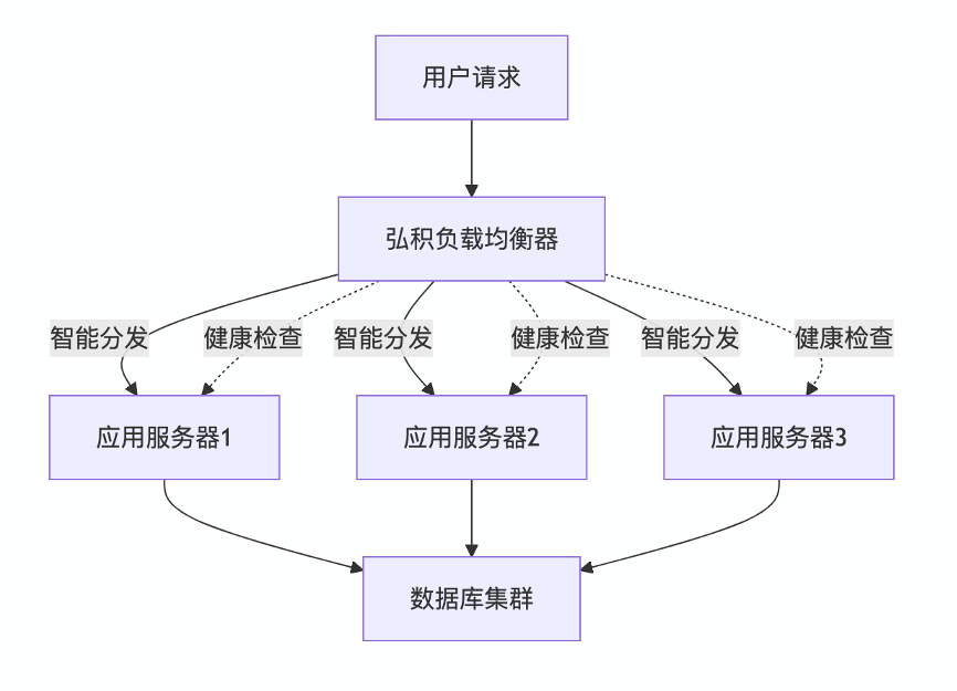 1753348408113764.png 某银行国产负载均衡替换.png