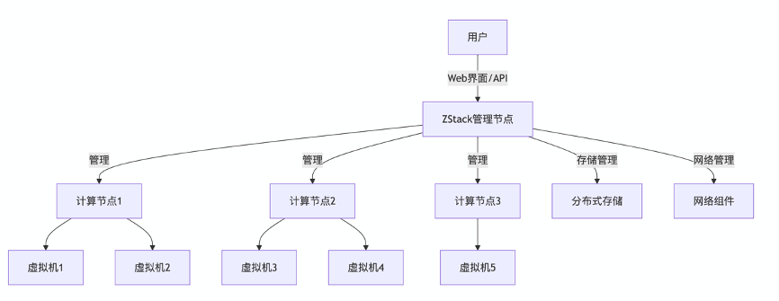 1753348807791229.png 某银行国产虚拟化平台替换.png