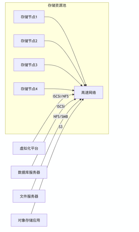 某拍卖行国产分布式存储替换.png