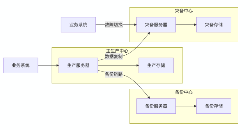 1753349275102358.png 某银行国产数据备份和系统容灾替换.png