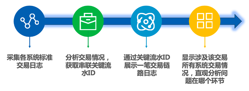 1753350603524377.png 某银行数字化驱动的银行全链路交易追踪探索2.png